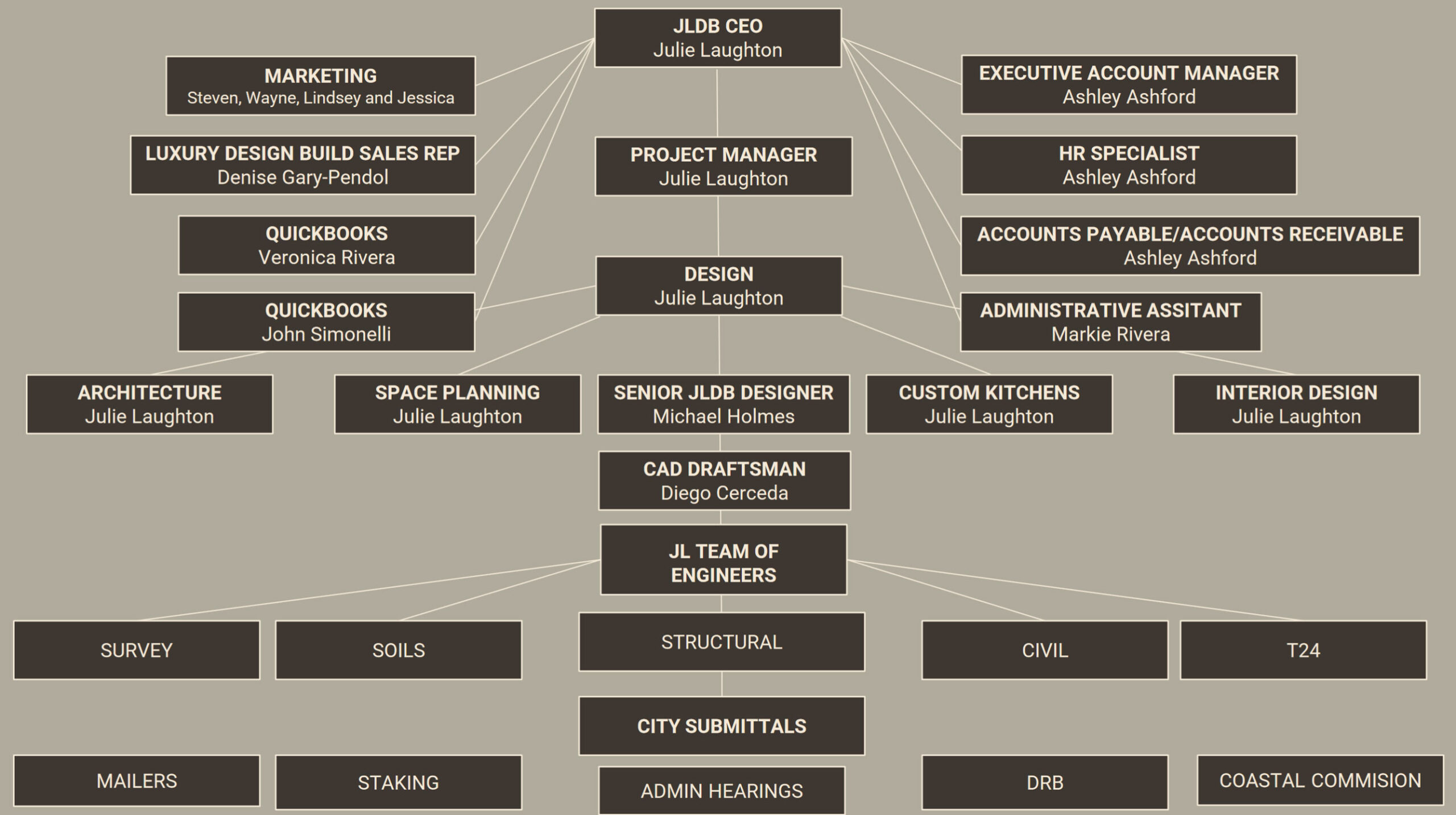 JLDB Organizational Chart